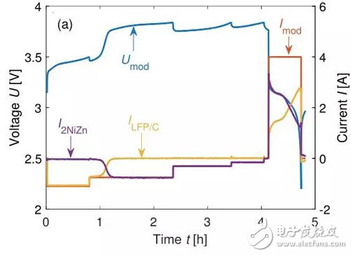 如何解決鋰離子電池組的電化學(xué)的均衡問(wèn)題