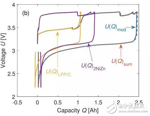如何解決鋰離子電池組的電化學(xué)的均衡問(wèn)題