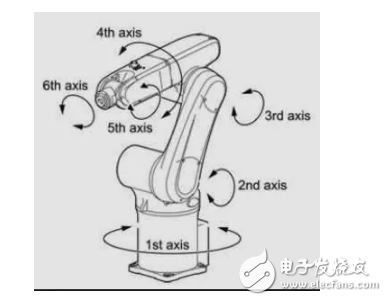 詳細分析工業(yè)機器人的主要參數(shù)