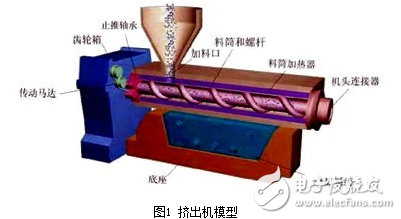 英威騰Goodrive300在擠塑機(jī)專用電機(jī)上的研究