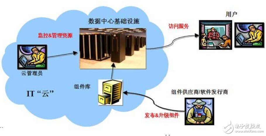 云計算原理及在GIS中的應(yīng)用