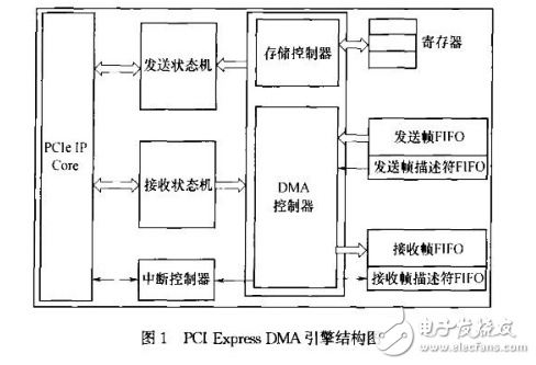 PCI Express總線介紹與光纖通道HBA卡DMA引擎的設計與實現(xiàn)