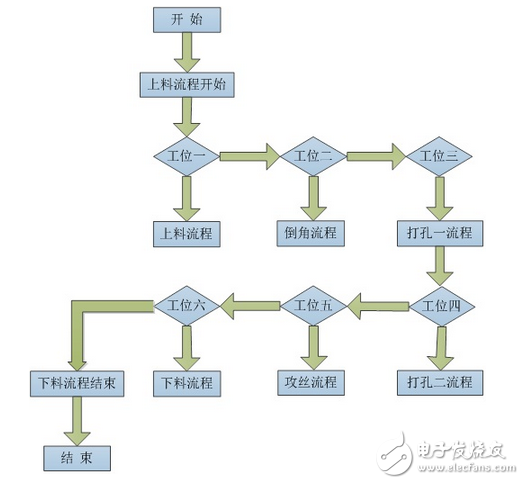 信捷全自動(dòng)鉆孔攻絲機(jī)控制系統(tǒng)