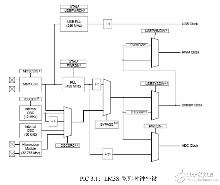 LM3S系列功耗測(cè)試