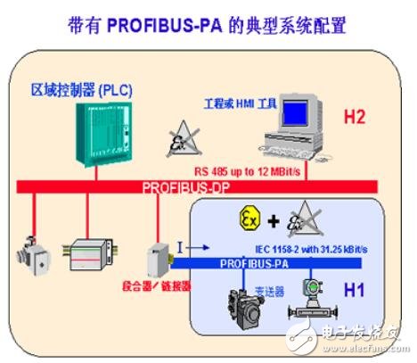 PROFIBUS協(xié)議特點(diǎn)及組成