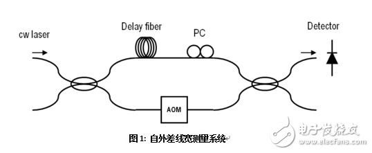 線(xiàn)寬測(cè)量方法與超窄激光光譜線(xiàn)寬測(cè)量解決方案