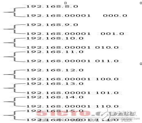 CIDR之無(wú)類域間路由內(nèi)容介紹