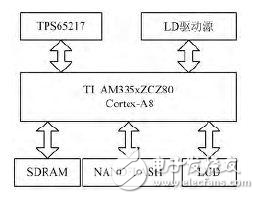 半導體激光器驅動電源的嵌入式開發(fā)方案
