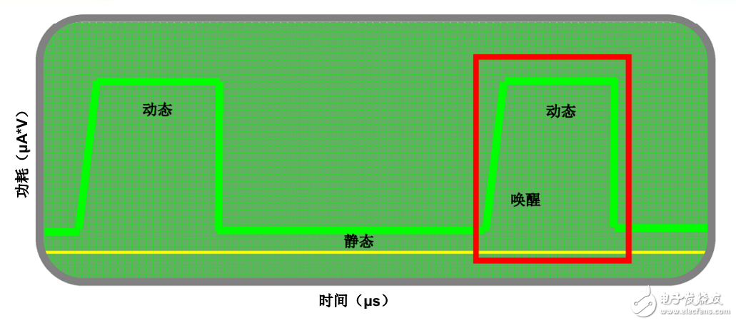 超低功耗設(shè)計(jì)技巧與實(shí)現(xiàn)