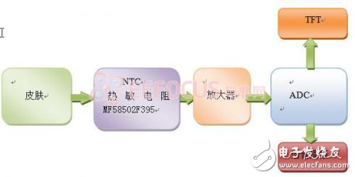身體狀態(tài)監(jiān)護(hù)儀軟硬件設(shè)計(jì)方案和功能解析