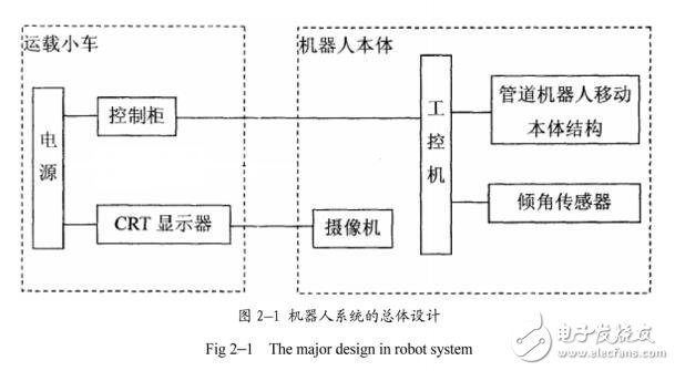 基于三輪腿式管道機(jī)器人的結(jié)構(gòu)設(shè)計(jì)