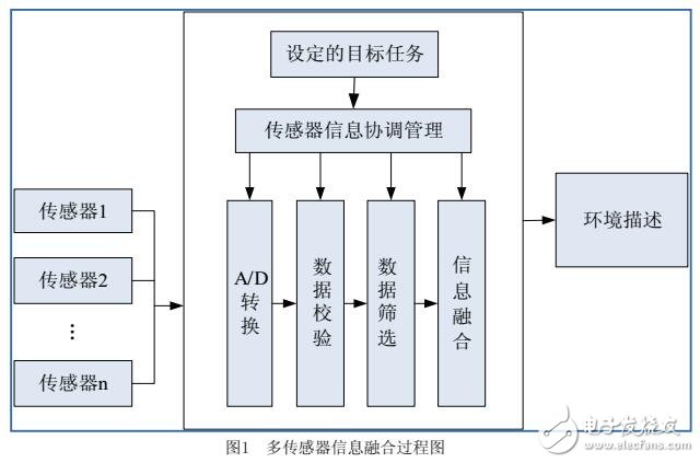 基于室內(nèi)機器人導(dǎo)航信息的獲取