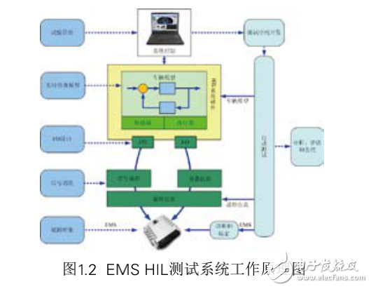 NI平臺在汽車行業(yè)中的應用
