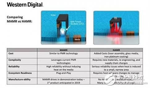 HDD直奔100TB磁盤(pán)容量,西部數(shù)據(jù)稱將在2032年實(shí)現(xiàn)