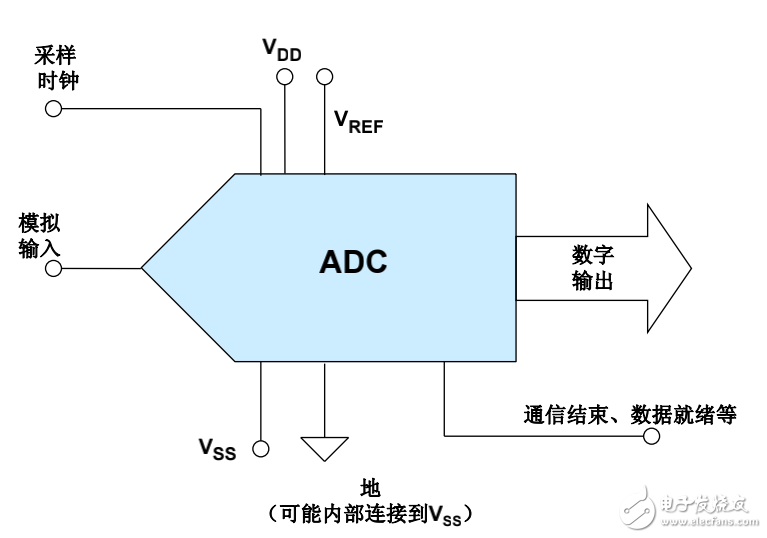 信號處理應(yīng)用半導(dǎo)體設(shè)計基礎(chǔ)——模數(shù)轉(zhuǎn)換器