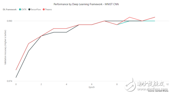 TensorFlow、MXNet、CNTK、Theano四個(gè)框架對比分析