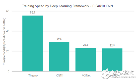 TensorFlow、MXNet、CNTK、Theano四個(gè)框架對比分析