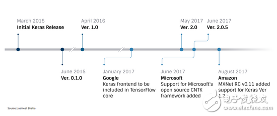 TensorFlow、MXNet、CNTK、Theano四個(gè)框架對比分析