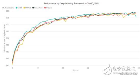 TensorFlow、MXNet、CNTK、Theano四個(gè)框架對比分析