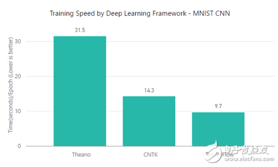 TensorFlow、MXNet、CNTK、Theano四個(gè)框架對比分析