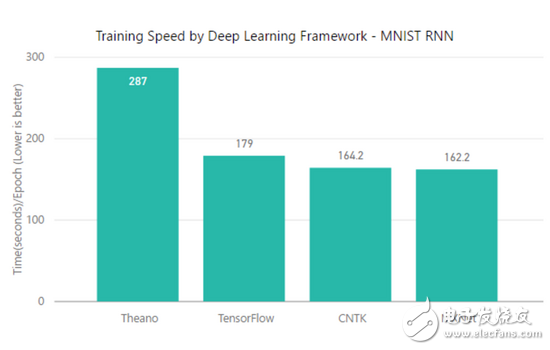 TensorFlow、MXNet、CNTK、Theano四個(gè)框架對比分析