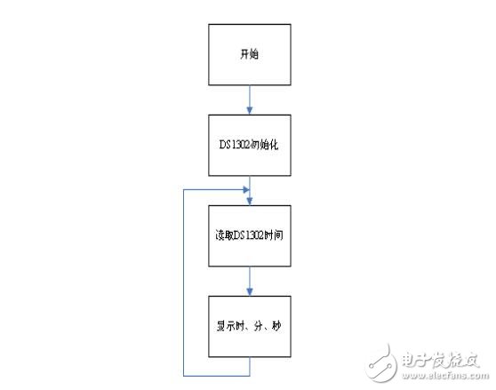 DS1302芯片的使用，時(shí)鐘芯片DS1302功能匯總