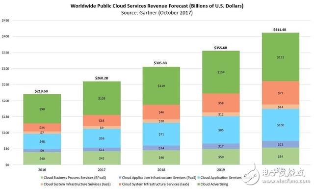 2020年云計(jì)算市場預(yù)計(jì)達(dá)4110億美元,誰是最后的推手