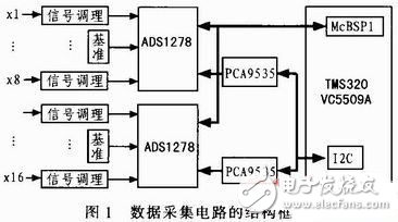 16通道聲發(fā)射同步數(shù)據(jù)采集電路設(shè)計(jì)方案探究