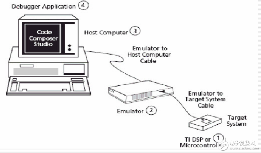 DSP的開發(fā)軟件及工具介紹--力天手把手教你學DSP之入門篇