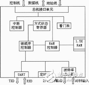 DSP電動汽車CAN總線系統(tǒng)通訊技術(shù)設(shè)計(jì)解析