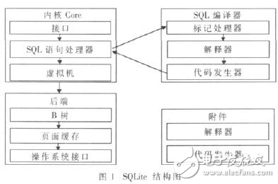 SQLite嵌入式數(shù)據(jù)庫在Wince中的應(yīng)用實例