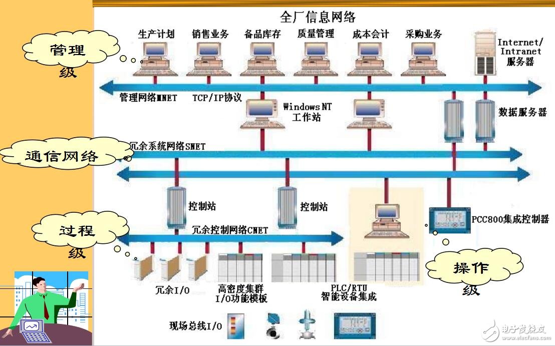 DCS系統(tǒng)發(fā)展及結(jié)構(gòu)