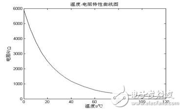 深度解析NTC熱敏電阻進(jìn)行對(duì)數(shù)分段曲線擬合的技術(shù)分析