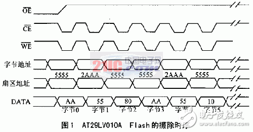 JTAG口對DSP外部Flash存儲器的在線編程設(shè)計(jì)方案解析