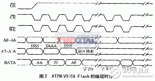 JTAG口對DSP外部Flash存儲器的在線編程設(shè)計(jì)方案解析