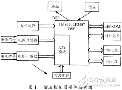 DSP諧波控制器的系統(tǒng)設(shè)計分析