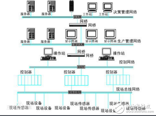 現(xiàn)場(chǎng)總線控制系統(tǒng)優(yōu)點(diǎn)