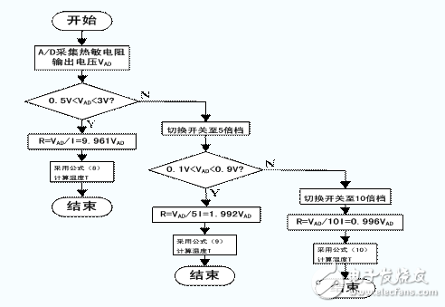 深度解析NTC熱敏電阻進(jìn)行對(duì)數(shù)分段曲線擬合的技術(shù)分析