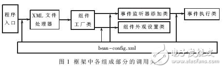 基于Java反射機(jī)制及控制反轉(zhuǎn)的GUI框架設(shè)計方案解析