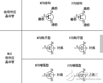 場(chǎng)效應(yīng)管工作原理和分類