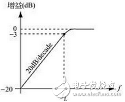 高通濾波器c語言實現(xiàn)