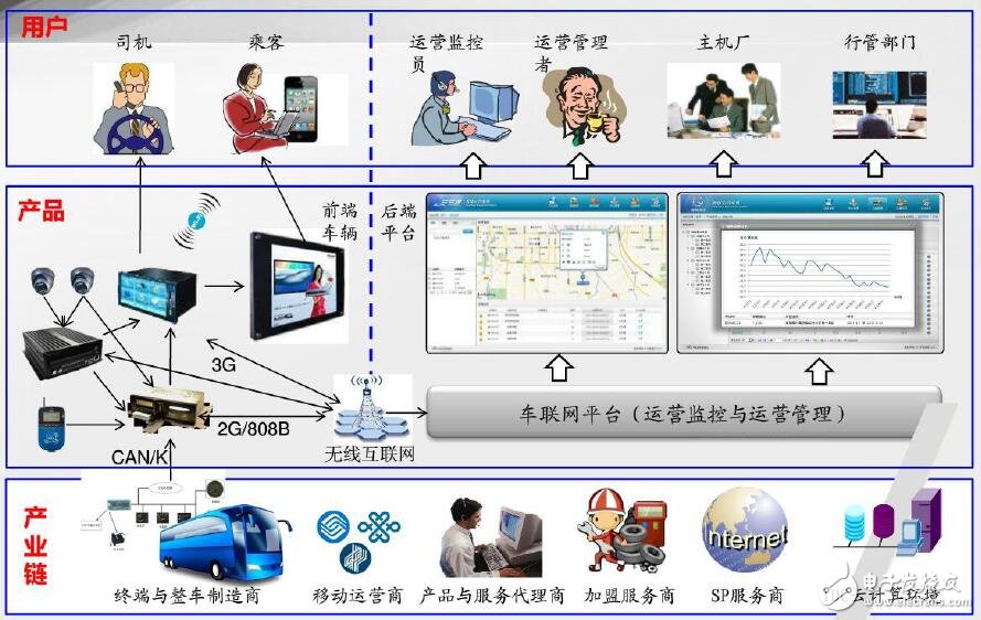 車聯(lián)網(wǎng)運營生態(tài)鏈