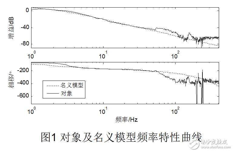 閉環(huán)系統(tǒng)中干擾的辨識(shí)及頻域分析