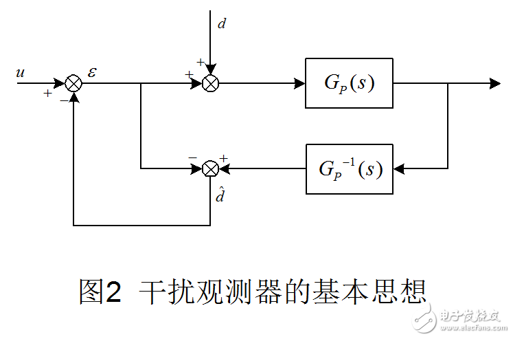 閉環(huán)系統(tǒng)中干擾的辨識(shí)及頻域分析