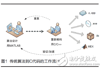 簡化“算法到C代碼”是軟件業(yè)的一項挑戰(zhàn)