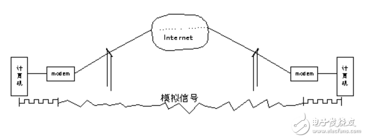 調(diào)制解調(diào)器（Modem）是什么_調(diào)制解調(diào)器（Modem）有什么功能？