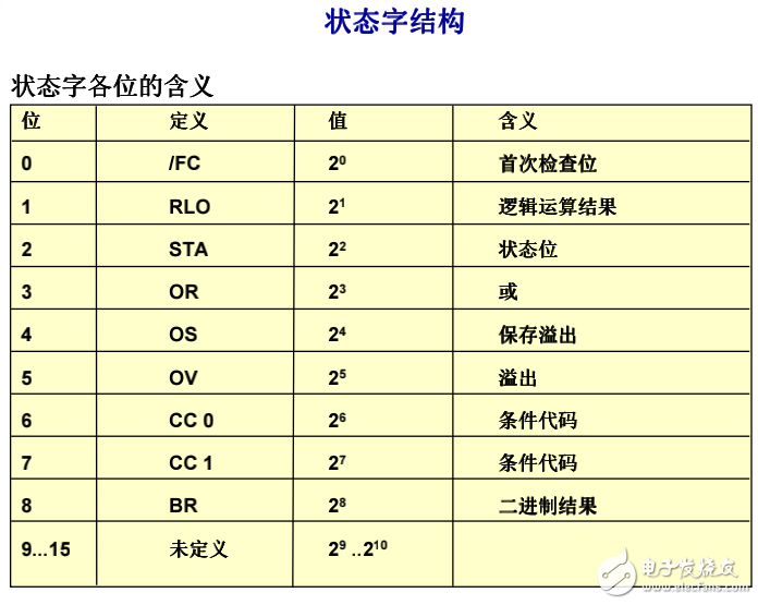 西門(mén)子高級(jí)編程培訓(xùn)全集免費(fèi)分享