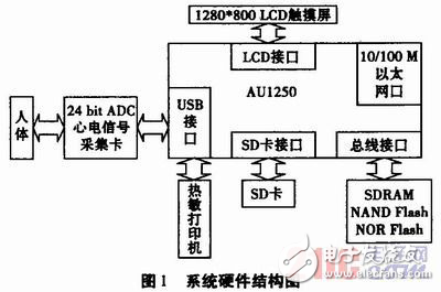 基于wince的心電圖機軟件系統(tǒng)設(shè)計方案解析
