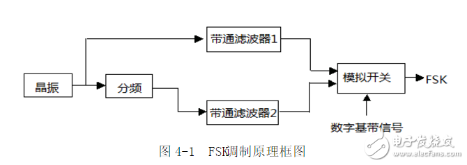利用鎖相環(huán)芯片NE564和CD4046實(shí)現(xiàn)FSK信號(hào)的調(diào)制與解調(diào)電路的