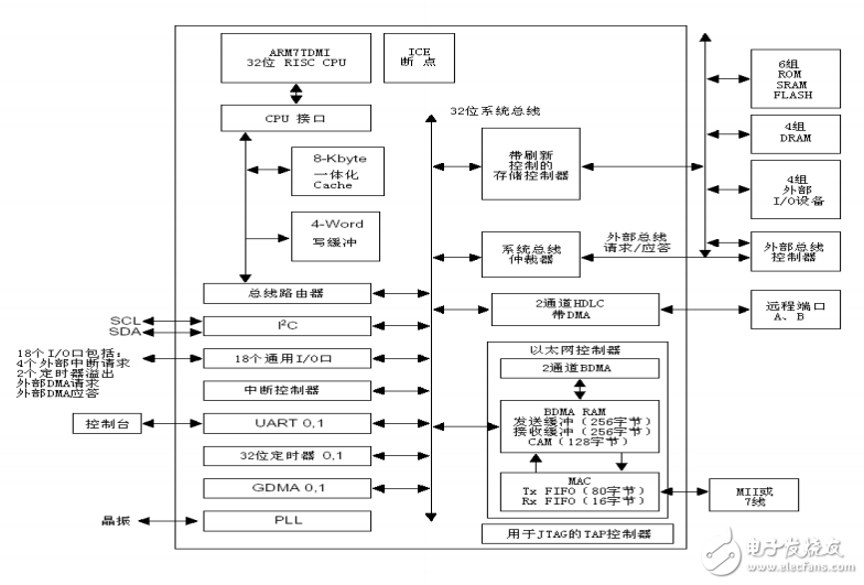 ARM體系結構與應用系統(tǒng)設計示例